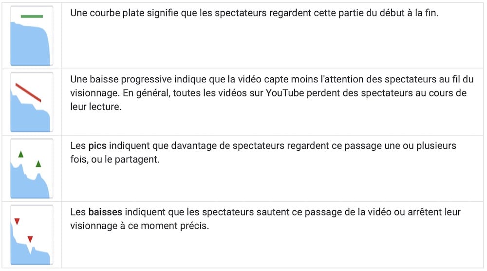 Courbe de vues vidéo Youtube